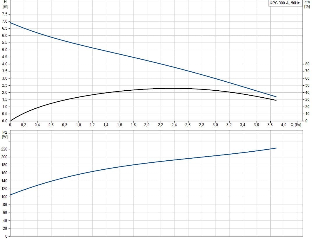Grundfos KPC 300 A Drenaj Dalgıç Pompa Grafik