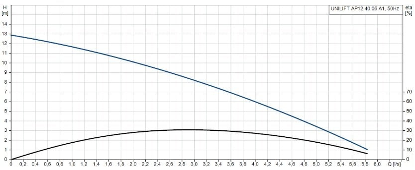 UNILIFT AP12.40.06.A1 Grafik