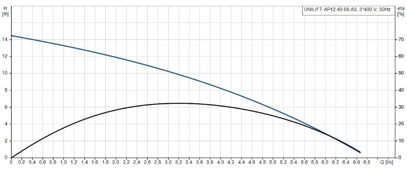UNILIFT AP12.40.08.A3 Grafik