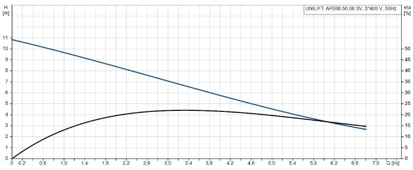 UNILIFT AP50B.50.08.3V Grafik