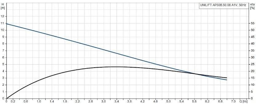 UNILIFT AP50B.50.08.A1V Grafik