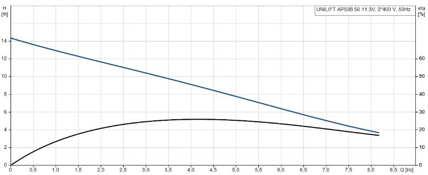 UNILIFT AP50B.50.11.3V Grafik
