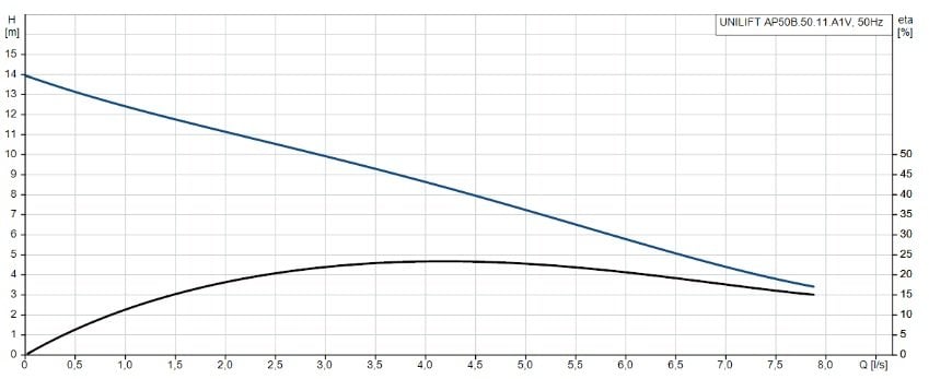 UNILIFT AP50B.50.11.A1V Grafik