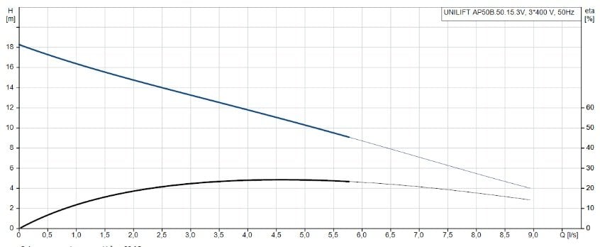 UNILIFT AP50B.50.15.3V Grafik