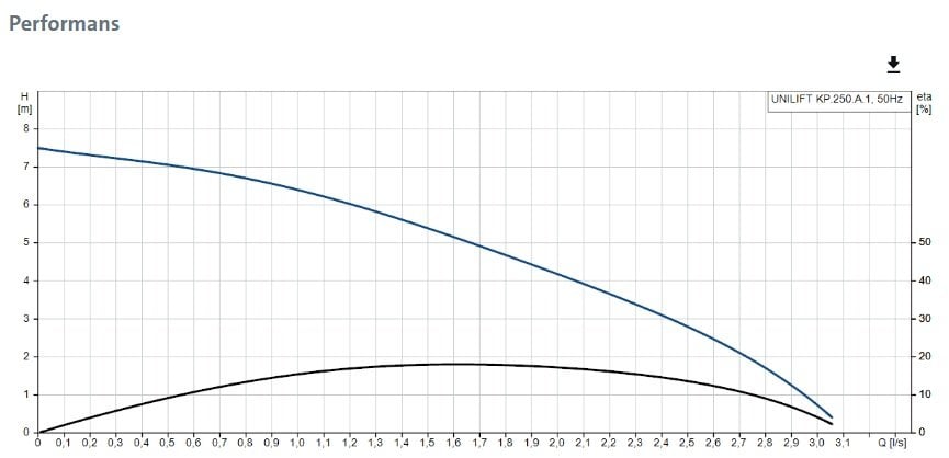 Grundfos UNİLİFT KP 250-A-1 012H1800 Kirli Su Dalgıç Pompa Grafik