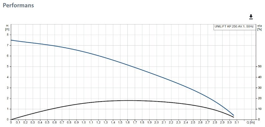 Grundfos UNİLİFT KP 250-A-1 012H1800 Kirli Su Dalgıç Pompa Grafik