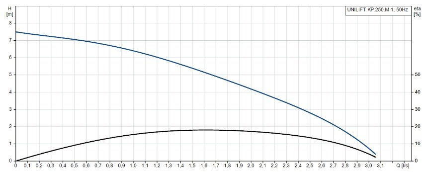 Grundfos UNİLİFT KP 250-A-1 012H1300 Kirli Su Dalgıç Pompa Grafik