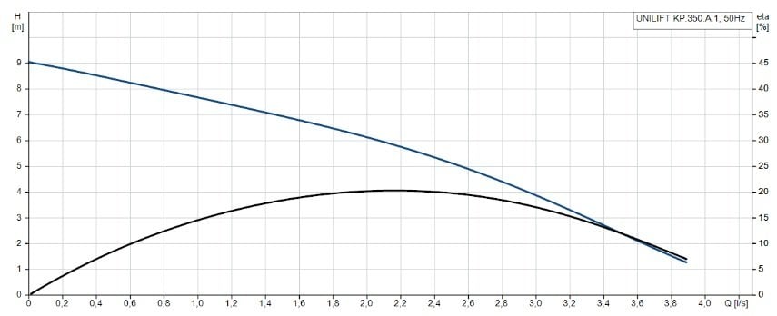 Grundfos UNİLİFT KP 350-A-1 013H1800 Kirli Su Dalgıç Pompa Grafik