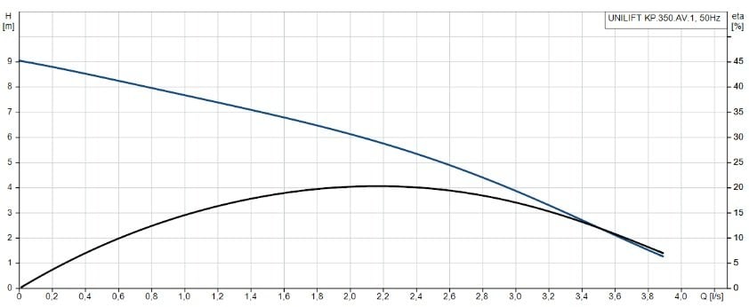 Grundfos UNİLİFT KP 350-A-1 013N1900 Kirli Su Dalgıç Pompa Grafik