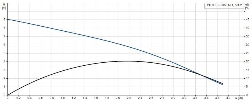 Grundfos UNİLİFT KP 350-M-1 013N1300 Kirli Su Dalgıç Pompa Grafik