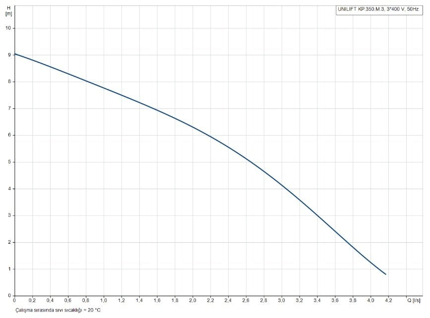 Grundfos UNİLİFT KP 350-M-3 013M6300 Kirli Su Dalgıç Pompa Grafik