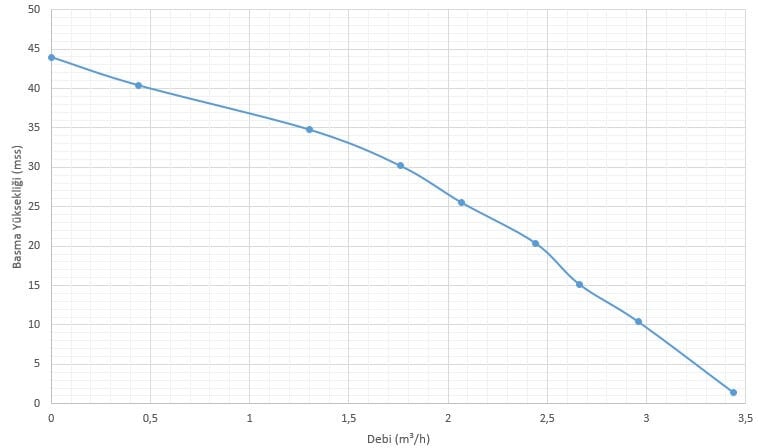 72 volt dc dalgıç pompa grafik
