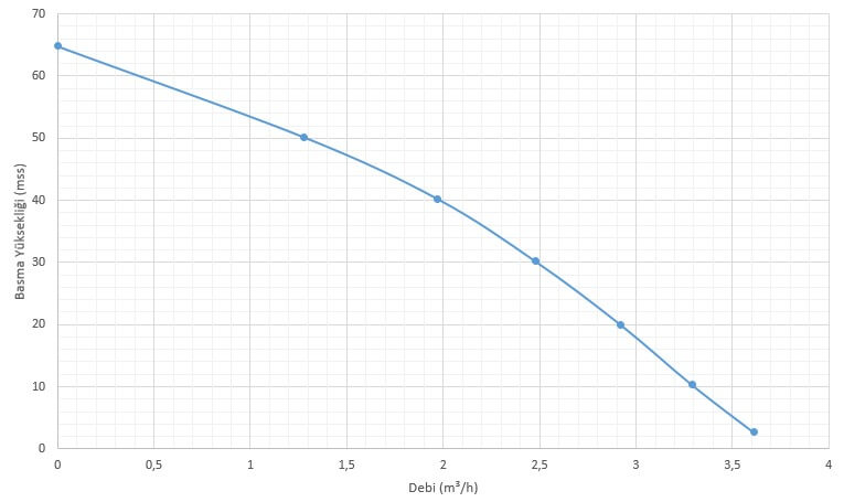 96 volt dc dalgıç pompa grafik
