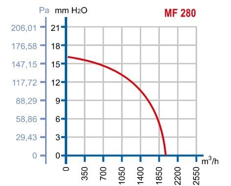 Dündar MF 280 230 AC Aksiyal Kompakt Fan - Makine Fanı