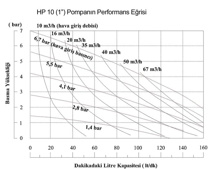HP10 grafik diyaframlı pompa