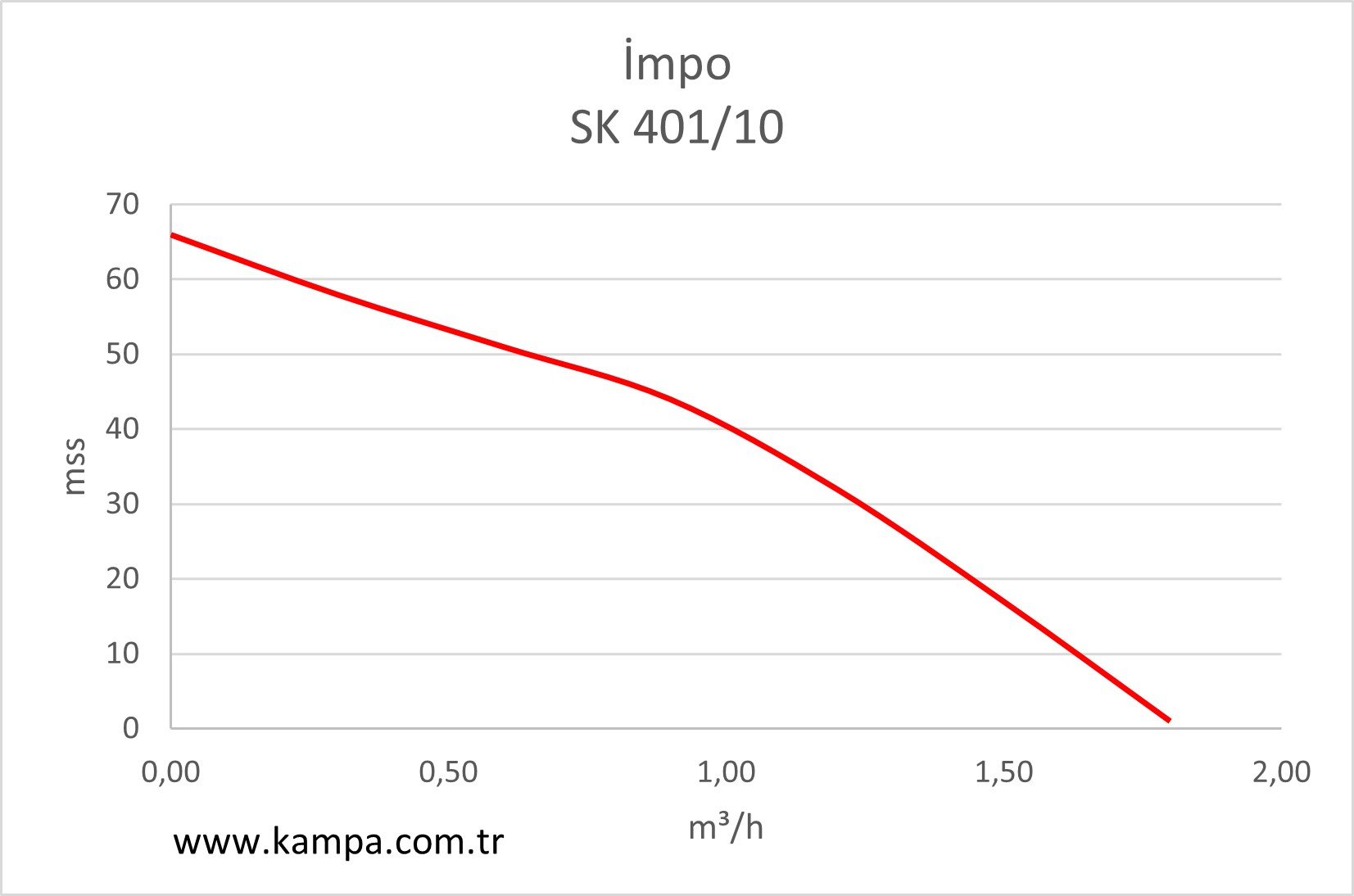 İmpo SK 401/10 Derin Kuyu Dalgıç Pompa Grafiği