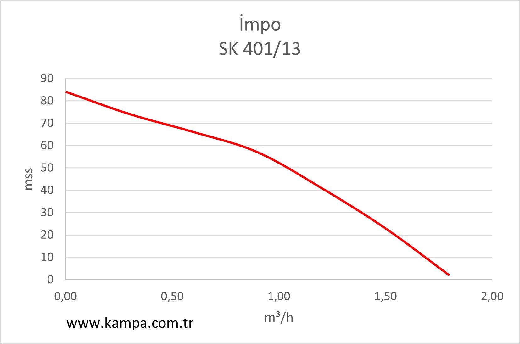 İmpo SK 401/13 Derin Kuyu Dalgıç Pompa Grafiği
