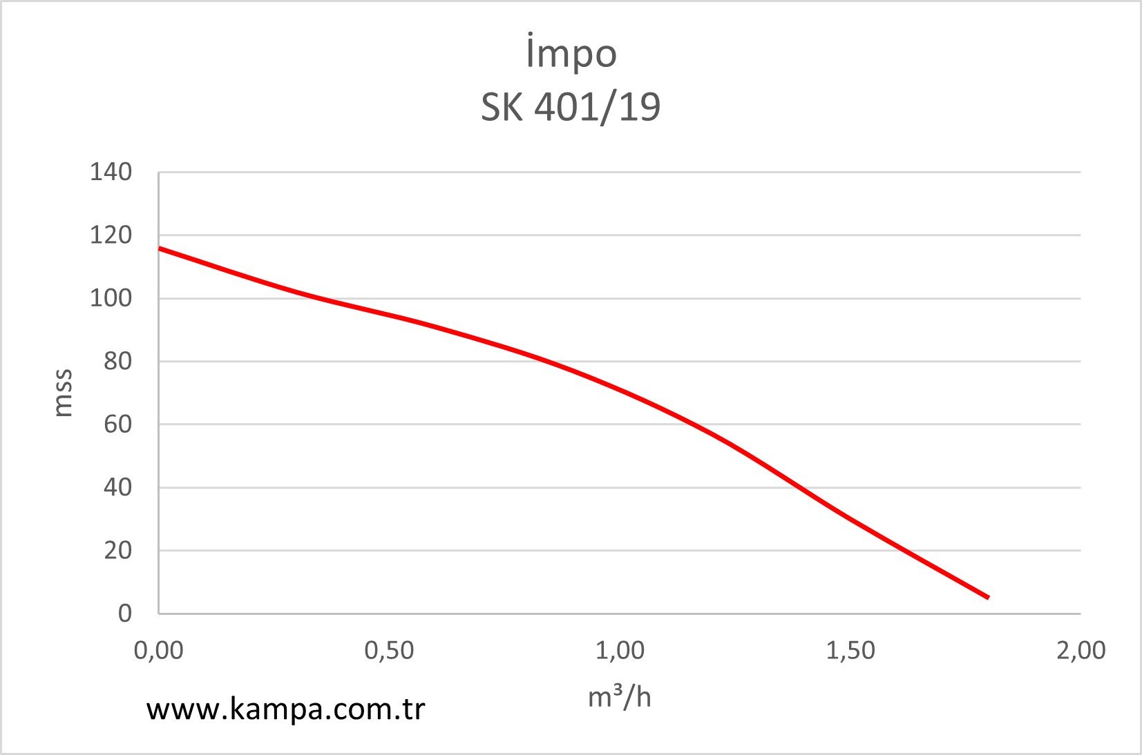 İmpo SK 401/19 Derin Kuyu Dalgıç Pompa Grafiği