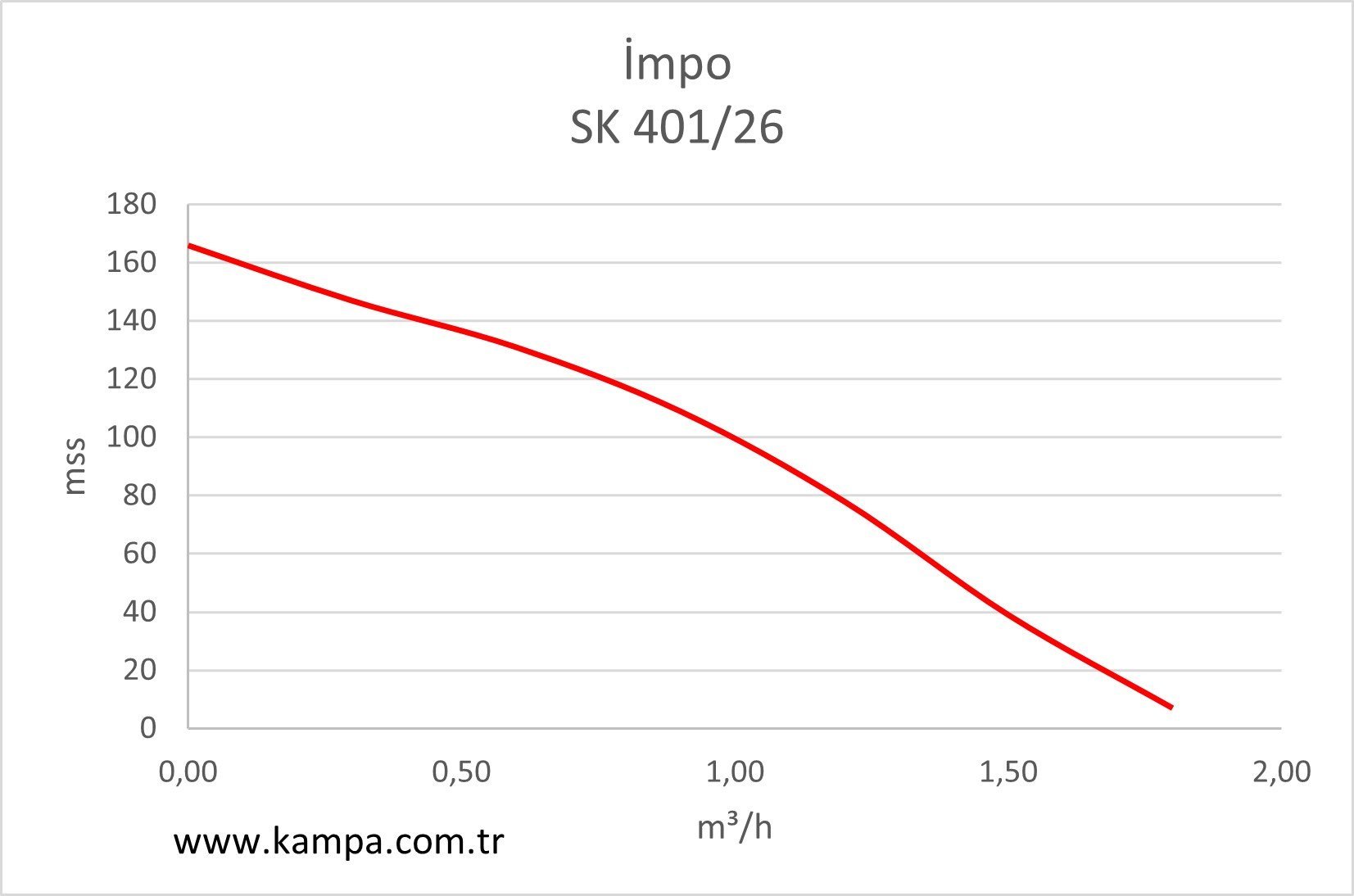 İmpo SK 401/26 Derin Kuyu Dalgıç Pompa Grafiği