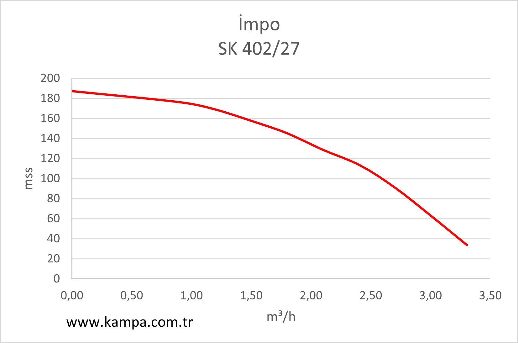 İmpo SK 402/27 Derin Kuyu Dalgıç Pompa Grafiği