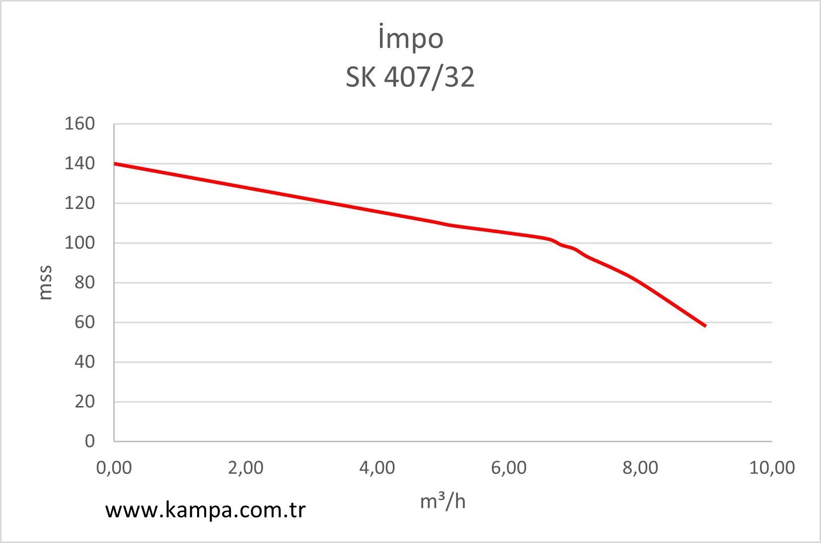 İmpo SK 407/32 Derin Kuyu Dalgıç Pompa Grafiği