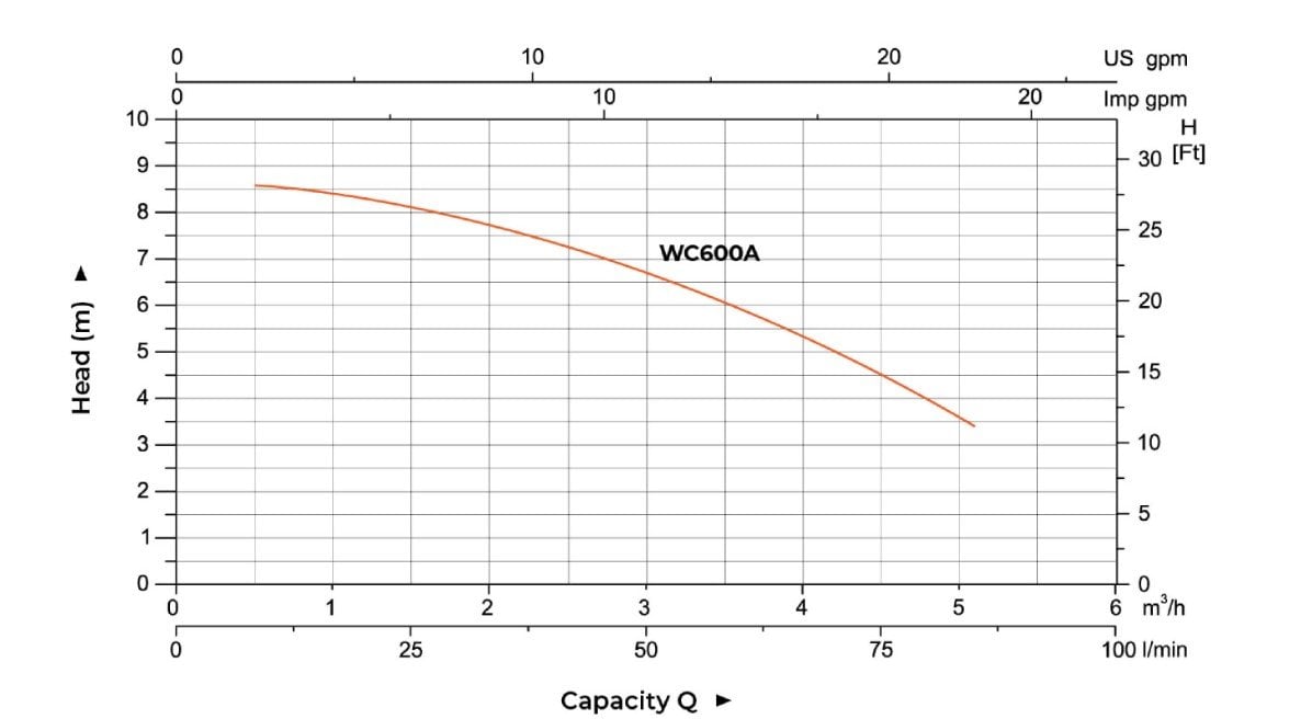 Leo WC600A Wc Öğütücülü Bıçaklı Tahliye Pompası