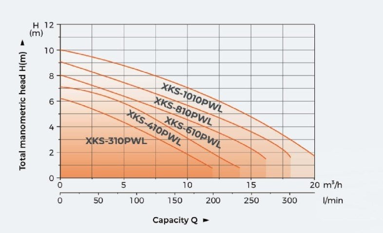 XKS-400PWL Flatörlü Pis Su Drenaj Dalgıç Pompa Grafiği