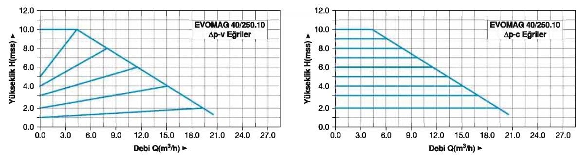Master EVOMAG 40/250.10 Flanşlı Sirkülasyon Pompası