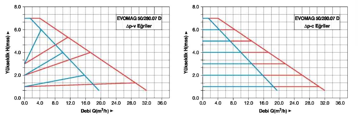 Master EVOMAG 50/280/07-D İkiz Tip Flanşlı Sirkülasyon Pompası