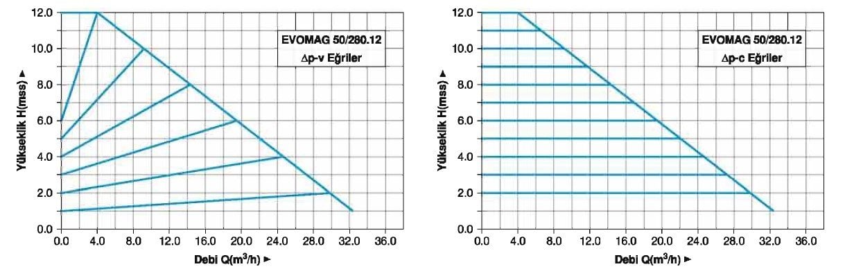 Master EVOMAG 50/280.12 Flanşlı Sirkülasyon Pompası