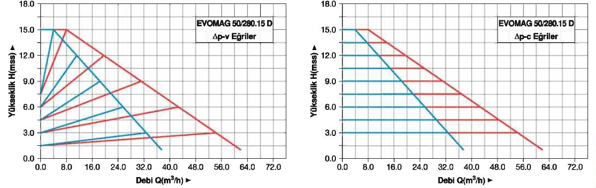Master EVOMAG 50/280/15-D İkiz Tip Flanşlı Sirkülasyon Pompası