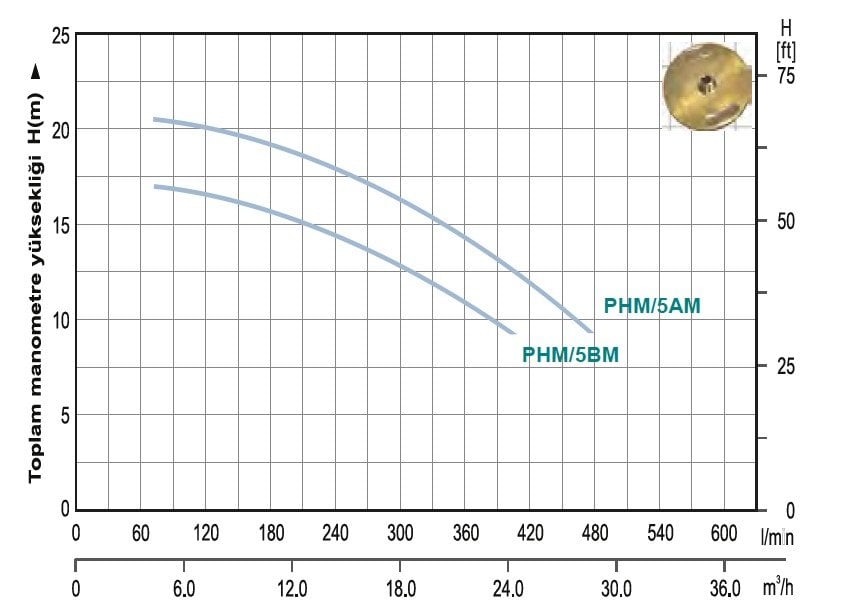 Momentum PHM/5AM 2 Hp Su Pompası Santrifüj Pompa 22mss 600 l/dak. 2 Lik Su Motoru