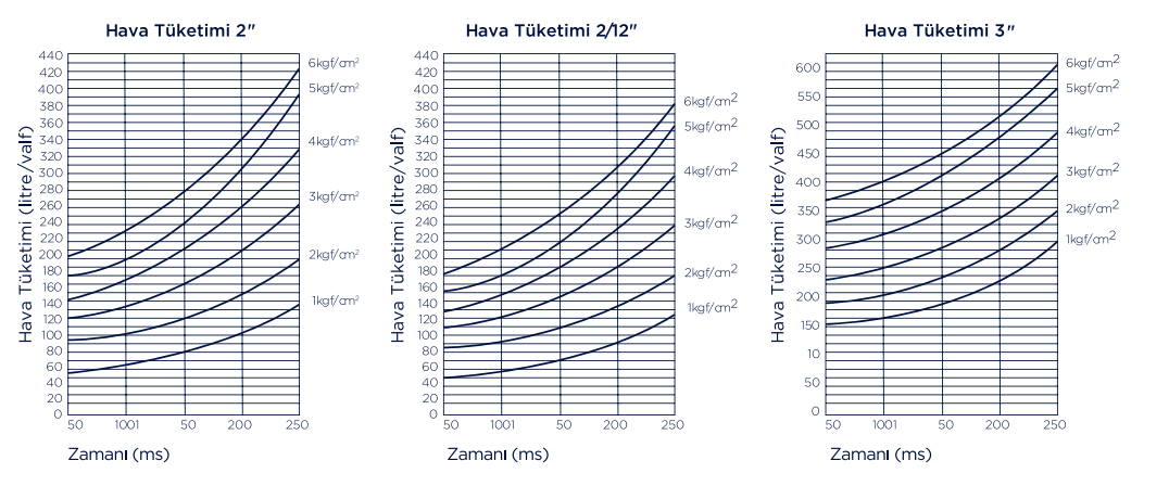 PL1010 Serisi Patlaç Valf Hava Tüketim Grafiği