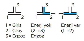 Solenoid Valf S1015 Serisi 3 Yol Gösterimi