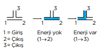  Solenoid Valf S1016 Serisi 3 Yol Gösterimi
