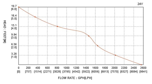 Seaflo 24 Volt 3000 GPH Sintine Pompası