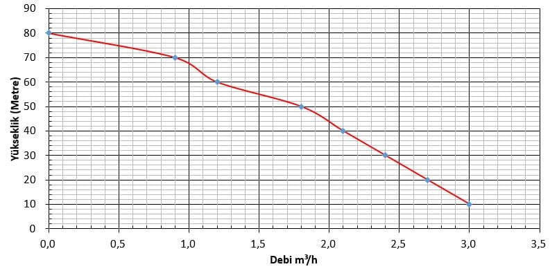 48 Volt Dc Solar Güneş Enerjili Dalgıç Pompa 