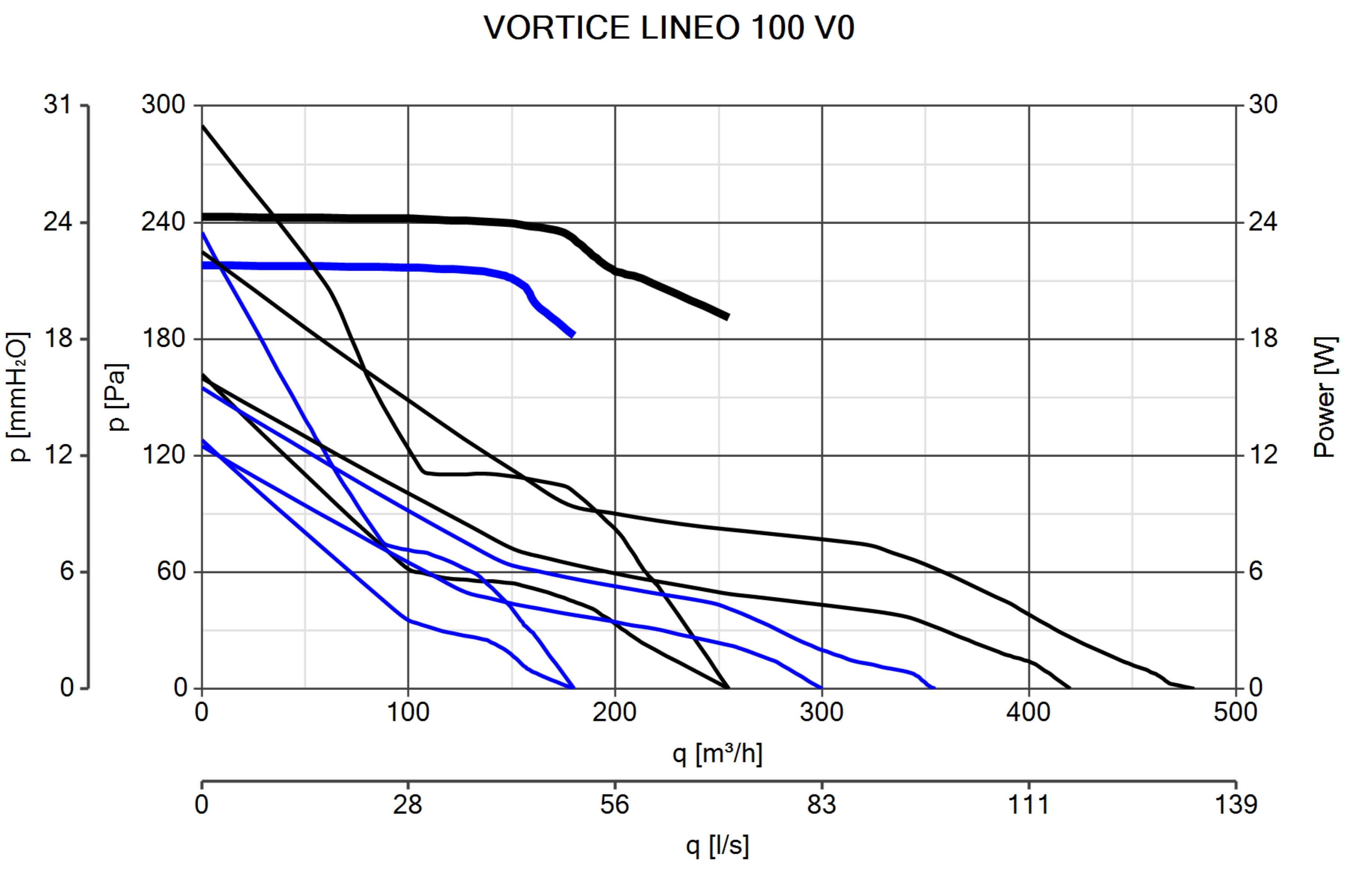 Vortice Lineo100V0 Çift Kademeli Kanal Tipi Fan