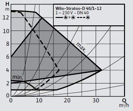 Wilo Stratos-D 40/1-12 Frekans Konvertörlü Sirkülasyon Pompası