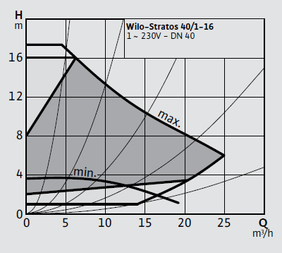 Wilo Stratos 40/1-16 Frekans Konvertörlü Sirkülasyon Pompası
