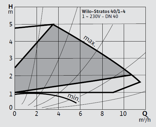 Wilo Stratos 40/1-4 Frekans Konvertörlü Sirkülasyon Pompası