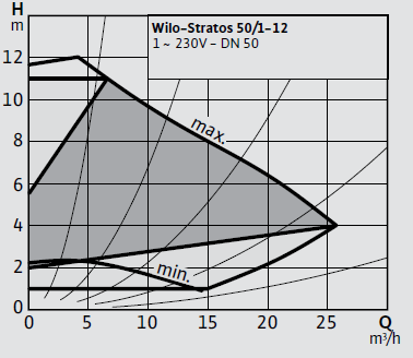 Wilo Stratos 50/1-12 Frekans Konvertörlü Sirkülasyon Pompası