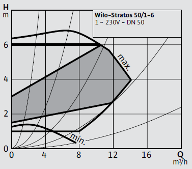 Wilo Stratos 50/1-6 Frekans Konvertörlü Sirkülasyon Pompası