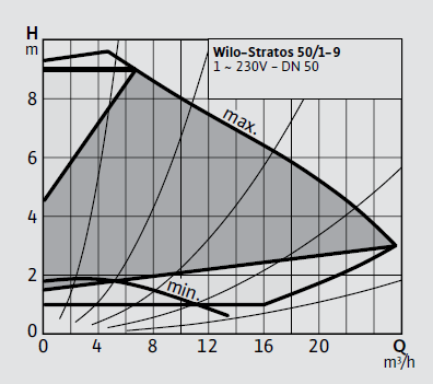 Wilo Stratos 50/1-9 Frekans Konvertörlü Sirkülasyon Pompası
