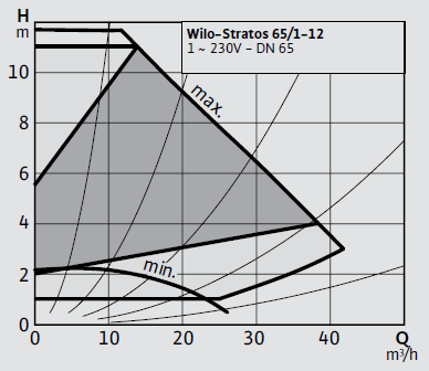 Wilo Stratos 65/1-12 Frekans Konvertörlü Sirkülasyon Pompası