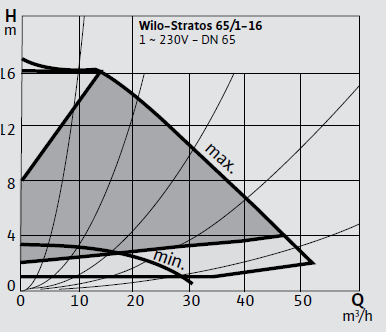 Wilo Stratos 65/1-16 Frekans Konvertörlü Sirkülasyon Pompası