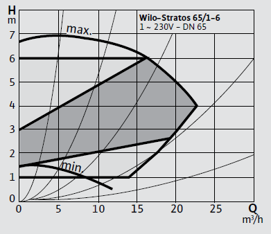 Wilo Stratos 65/1-6 Frekans Konvertörlü Sirkülasyon Pompası