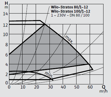 Wilo Stratos 80/1-12 Frekans Konvertörlü Sirkülasyon Pompası