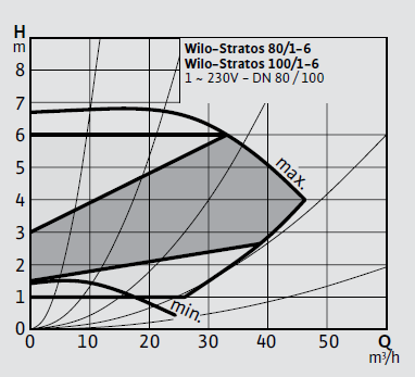 Wilo Stratos 100/1-6 Frekans Konvertörlü Sirkülasyon Pompası