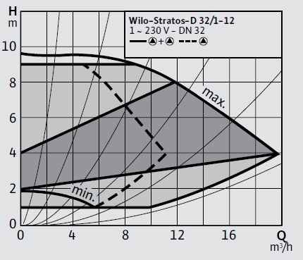 Wilo Stratos-D 32/1-12 Frekans Konvertörlü Sirkülasyon Pompası